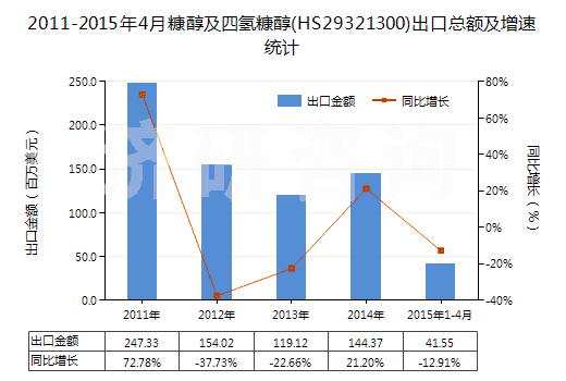 2011-2015年4月糠醇及四氫糠醇(HS29321300)出口總額及增速統(tǒng)計 2011-2015年4月糠醇及四氫糠醇(HS29321300)出口總額及增速統(tǒng)計